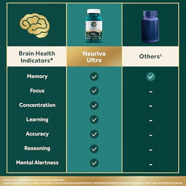 NEURIVA Ultra Decaffeinated Clinically Tested Nootropic Brain Supplement for Mental Alertness, Memory, Focus & Concentration, Cognivive, Neurofactor, Phosphatidylserine, Vitamins B6 B12, 60 Capsules - Image 6