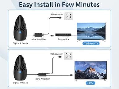 TV Antenna Indoor, 1200+ Miles Long Range Digital Antenna，Antenna for Smart TV for Easy Installation and All Smart/Old TVs, Supports 4K 1080P HD VHF UHF - Image 6