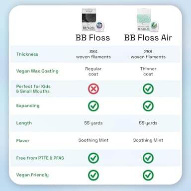 Brushmo Black Floss (BBFloss) - Expanding Floss, Gum-Friendly Soothing Mint Dental Floss, Natural Vegan Wax to Remove Plaque from Teeth, Dentist Designed PTFE & PFAS Free Oral Care, 2 Spools, 110 yd - Image 6