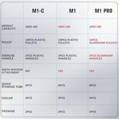 RitFit M1 Pro Smith Machine with Cable Crossover System, Multi-Function Squat Rack Power Cage for Home Gym, Power Rack and Packages Black - Image 9