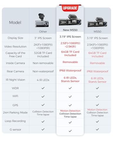 AZDOME M550 3 Channel Dash Cam, 4K+2.5K Dual Dash Camera for Cars Built-in WiFi GPS, 1440P+1080P+1440P Front and Rear Inside, 64GB Card Included, 3.19" IPS Screen, WDR, IR Night Vision, Parking Mode - Image 9