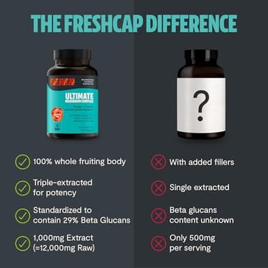 FreshCap Mushrooms Ultimate Mushroom Supplement 12,000mg - Nootropic Mushroom Complex Capsules, Organic Supplement, Brain Supplements for Memory and Focus Ayurveda (120 Capsules) - Image 8