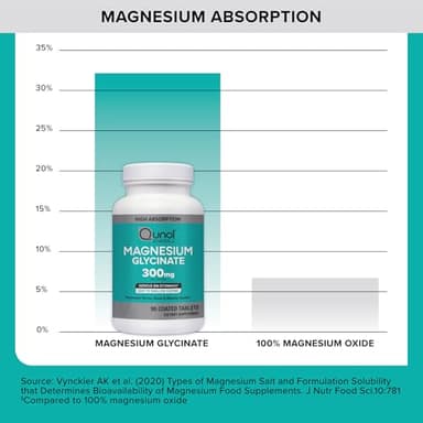 Qunol Magnesium Glycinate 300mg, 100% Glycinate Chelated Magnesium Supplement, 90ct Tablets - Image 4