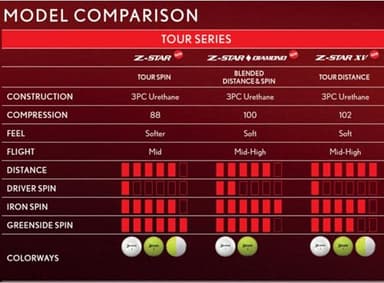 Srixon Z-Star Diamond 3 Golf Balls, White (36 Pack) - Image 6