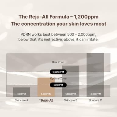 Dr. Reju-All Advanced PDRN Rejuvenating Cream 0.7oz (20g) | 99% Purity PDRN Salmon DNA, Collagen Gel Skin Repair Cream with Hyaluronic Acid & Niacinamide for Glass Skin | Night Routine Korean Skincare - Image 8