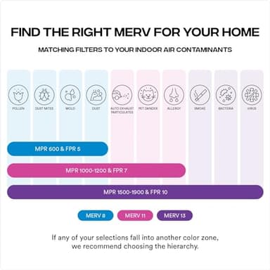 Simply 20x25x4 Air Filter, MERV 8, MPR 600, 6 Pack, Furnace Air Filter for HVAC (Actual Size:19.5"x24.5"x3.63") DUST, Pet, & Allergy Control - Image 6