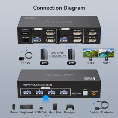 HDMI KVM Switch Dual Monitor 2 Computers Support 4K@60Hz USB 3.0 KVM Switches Share Dual Monitors and 4 USB 3.0 Ports Support Extended/Copy Mode with DC 12V Adapter&Wired Controller - Image 2
