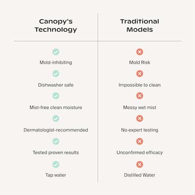 Canopy Bedside Evaporative Humidifier - 36 HR Run Time, 2.5L Capacity - No Mist - Help Alleviate Symptoms of Allergies, Flu, Cold, Dry Skin Includes Humidifier, Unwind Aroma, Filter - White - Image 5