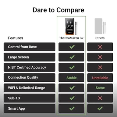 ThermoMaven Wireless Bluetooth Smart Meat Thermometer: Standalone Base, Smart WiFi Thermometer with Sub-1G, 6 Sensors NIST Certified Accuracy, 2 Probes, for BBQ, Grill, Oven, Smoker, Rotisserie - Image 8