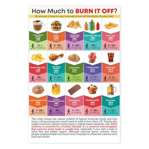 16x24 How Much to Burn It Off? Exercise Poster for Nurse's Office, Nutrition Lessons, Nutrition Wall Poster for Classroom, Office Decor, Back to School (Exercise Poster) - Image 1