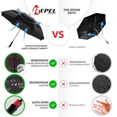 Repel Umbrella Windproof Travel Umbrellas for Rain - Easy Auto Open Close, Durable & Compact Umbrella, Strong Fiberglass Frame, Waterproof Canopy - Backpack, Purse, Portable Umbrella for Travel - Image 3