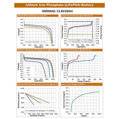 NERMAK 12V 20Ah Lithium LiFePO4 Deep Cycle Battery, 2000+ Cycles Lithium Iron Phosphate Rechargeable Battery for Solar Power, Lighting, Outdoor camping, Power Wheels, Fish Finder, Built-in 20A BMS - Image 7