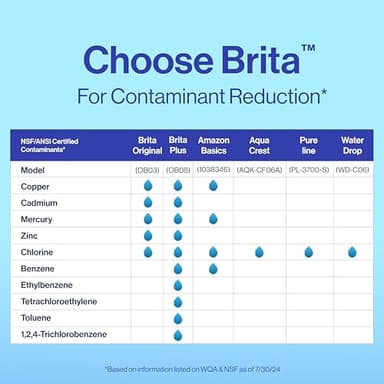 Brita Plus Water Filter, BPA-Free, High-Density Replacement Filter for Pitchers and Dispensers, Reduces 2x Contaminants*, Lasts Two Months or 40 Gallons, Includes 6 Filters - Image 10