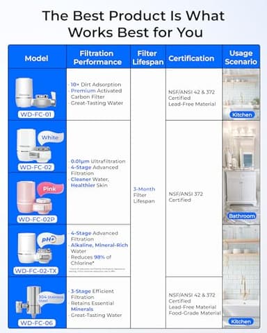 Waterdrop Sink Filter Water Faucet for Skin Care, Bathroom Faucet Filter, 320 Gallons, NSF Certified Water Purifier, 0.01μm Ultra-Filtration System, Reduces Chlorine Lead-Free Material, 1 Filter Pink - Image 2