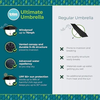 totes Auto Open/Close Windproof Ultimate Compact Umbrella with UV and Water Repellent Protection - Image 3