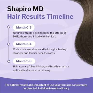 Shapiro MD Hair Growth Experts Hair Loss Shampoo | DHT Fighting Vegan Formula for Thinning Hair Developed by Dermatologists | Experience Healthier, Fuller and Thicker Looking Hair | 2 Month Supply - Image 6