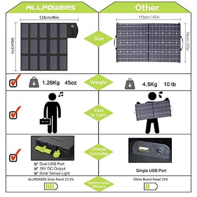 ALLPOWERS Solar Charger 100W Solar Panel Foldable Portable with Dual 5v USB18v DC for Laptop, Tablet, Notebook, 12v Car, Boat, RV Battery, Camping, Hiking, Travel - Image 2