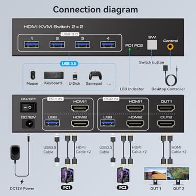 FQuanmap HDMI KVM Switch 2 Monitors 2 Computers 4K60Hz Dual Monitor KVM Switches for Dual PC or Laptops Share 1 Set of Keyboard Mouse Printer Wired Controller and 12V 1A DC Adapter Included - Image 2