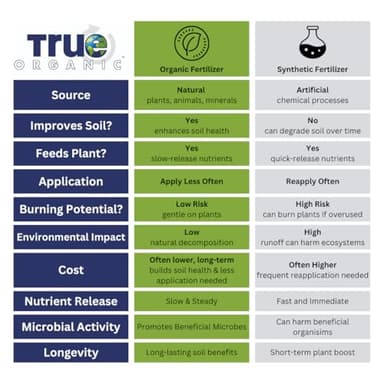 True Organic Blood Meal – High-Nitrogen Organic Fertilizer for Rapid Vegetative Growth – 3lb Bag Covers 104 Sq. Ft. - Image 11