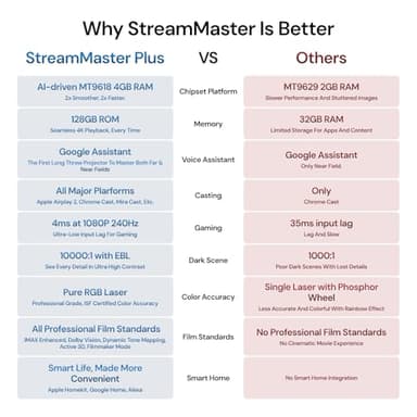 Valerion StreamMaster Plus2 4K Laser Projector - 300" IMAX Enhanced Home Theater, 4ms |240Hz Response, Gaming Projector with 3D & Dolby Vision, HDR10+, GTV, Smart Home & AI Assistant - Image 10