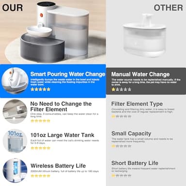 ZNQP Smart Pet Water Fountain Filterless, Wireless Cat Water Fountain3.5L/118OZ Large Capacity, Automatic Water Dispenser for Cats, Rechargeable Pet Water Dispenser with Anti-Accidental Touch Mode - Image 2