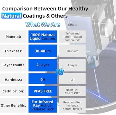 Deluxe DUXANO 14PC Healthy Pots and Pan With 9H Anti-scratch Coating, 2-Layer Non-Stick Ceramic&PFAS Free, Sensitively&Evenly Induction Cooking, Enhanced Flavor with Infrared Cookware, Dishwasher Safe - Image 6