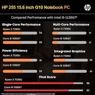 HP 255 G10 Laptop for Home or Work, 16GB RAM, 1TB SSD, 15.6" Full HD, Ryzen 3 7330U (Beat Intel i5-1135G7), HDMI, USB-C, Windows 11 Pro, Business and Fun Ready - Image 3