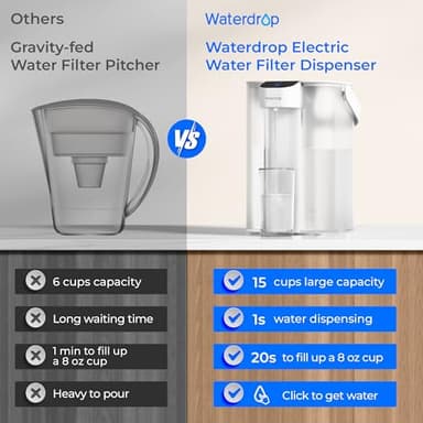 Waterdrop Rechargeable Water Filter Pitcher, Reduce 99.6% of Lead and 45+ Impurities, 1-Year Electric Water Dispenser, Instant 15-Cup Countertop System, NSF/ANSI 401&53&42&372, NOT Reduce TDS - Image 5