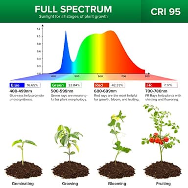 SANSI Grow Lights for Indoor Plants Full Spectrum, 36W Grow Light Bulb (400 Watt Equivalent) with Optical Lens for High PPFD, PPF 65.6 umol/s LED Energy Saving Plant Light Bulb for Seeding and Growing - Image 3