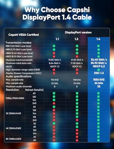 Capshi 8K 4K DisplayPort Cable 1.4, 10FT DP Cord (VESA Certified, 8K@60Hz, 4K@144Hz, 2K@240Hz/165Hz), 32.4Gbps High Speed Display Port Cable for Gaming Monitor, HDR/FreeSync/G-Sync, Braided, Black - Image 6