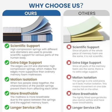 Queen Mattress, 12-Inch Deluxe Hybrid Mattresses, Fiberglass-Free Memory Foam Mattress in a Box, Individual Pocket Spring-Motion Isolation-Medium Firm-Extra Edge Support,365 Nights Trial,CertiPUR-US - Image 6