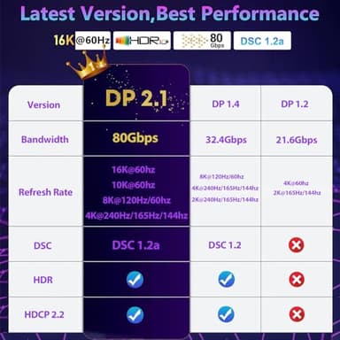 VESA Certified 16K Displayport Cable 2.1, DP 2.1 Cable 10FT-3M [16K@60Hz, 8K@120Hz, 4K@240Hz 165Hz 144Hz] Support 80Gbps HDR, HDCP DSC 1.2a, Compatible FreeSync G-Sync Gaming Monitor 4090 7900xtx - Image 7
