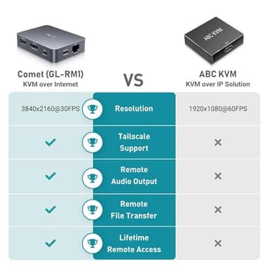 GL.iNet Comet (GL-RM1) Remote KVM Over Internet, 4K@30Hz Tailscale Support,Remote Keyboard, Video, Mouse, Install OS Via BIOS Control, Adapted KVM Switches for Home Offices,Data Center - Image 5