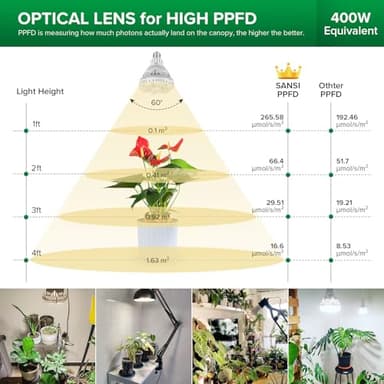 SANSI Grow Lights for Indoor Plants Full Spectrum, 36W Grow Light Bulb (400 Watt Equivalent) with Optical Lens for High PPFD, PPF 65.6 umol/s LED Energy Saving Plant Light Bulb for Seeding and Growing - Image 4