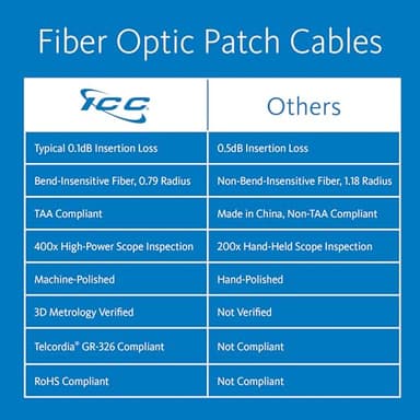 ICC OM3 Multimode LC to LC 50/125µm Fiber Patch Cable, Data Center Grade 0.1dB Typical Insertion Loss, ONFR Riser Jacket, Aqua, 7 Meter (23ft), 6-Pack - Image 2
