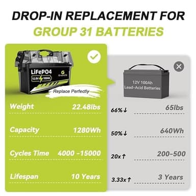 GREENOE 12V 100Ah LiFePO4 Battery Group 31 With Built-in 100A BMS, 15000 Deep Cycles Rechargeable Lithium Battery Prefect for Solar System, Rvs, Marine, Vans, Trailer, Backup (12V 100Ah*2) - Image 7