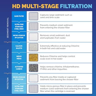 AquaBliss HEAVY DUTY Shower Filter – Latest Superior Advanced 30x Filtration - Universal Multi-Stage Shower Head Filter Reduces Chemicals, Chlorine & Odors - Chrome (SF500) - Image 5