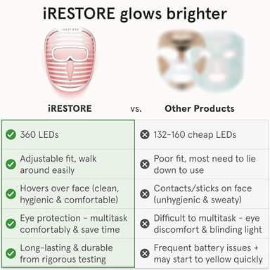 iRestore Red Light Therapy for Face - Anti Aging LED Face Mask for Youthful Radiant Skin with Reduced Wrinkles, Fine Lines - Red, Blue & Infrared Therapy Mask - Facial Skincare Device with 360 LEDs - Image 3