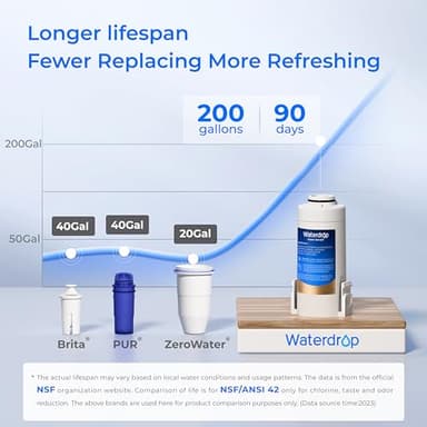 Waterdrop Rechargeable Water Filter Pitcher, Reduce 99.6% of Lead and 45+ Impurities, 1-Year Electric Water Dispenser, Instant 15-Cup Countertop System, NSF/ANSI 401&53&42&372, NOT Reduce TDS - Image 4