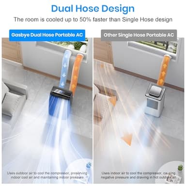 Gasbye Dual Hose Portable Air Conditioner, [2025 Upgraded] Full DC Inverter Compressor, Energy-Saving 13.6 CEER, Low Noise (45dB), Cools Room up to 500 Sq.Ft., Backlit Remote Control, 14,000BTU, Black - Image 2