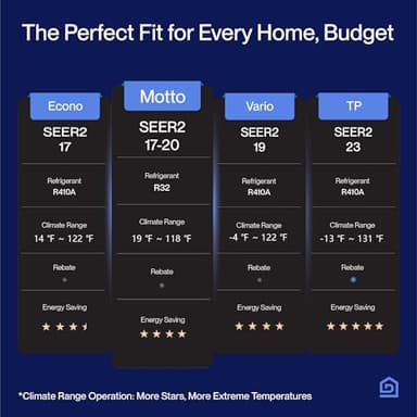 DELLA Motto Series Mini Split AC, 208-230V 17.5 SEER2 Cools Up to 550 Sq.Ft,12000 BTU Works with Alexa and Wifi, Air Conditioner & Heater with 1 Ton Pre-Charged Heat Pump - Image 3