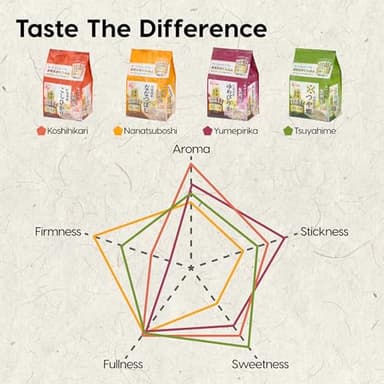 IRIS Ultra Premium Japanese Short Grain White Sticky Sushi Rice, Nanatsuboshi, Dried Uncooked Rice, Gluten Free, Vegan, Low Fat, Product of Japan, 3.3 lb (5-Pack, 300g) - Image 3