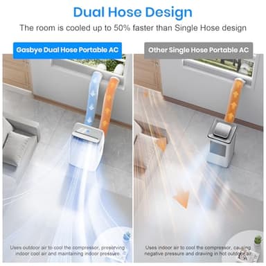 Gasbye Dual Hose Portable Air Conditioner, [2025 Upgraded] Full DC Inverter Compressor, Energy-Saving 13.6 CEER, Low Noise (45dB), Cools Room up to 500 Sq.Ft., Backlit Remote Control, 14,000BTU, White - Image 2