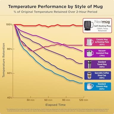 Nextmug Plus - Temperature-Controlled, Self-Heating Coffee Mug (Black - 18 oz.) - Image 5