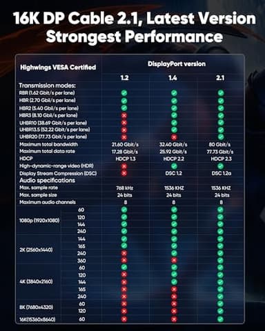 Highwings 80Gbps Displayport Cable 2.1 6.6FT, 16K@60Hz, 8K@120Hz, 4K@240Hz, DP 2.1 Cable 16K Braided Cord, Compatible with HDR10 DSC 1.2a, G-Sync FreeSync Gaming PC, Gaming Monitor 5090, AMD 7900XTX - Image 3
