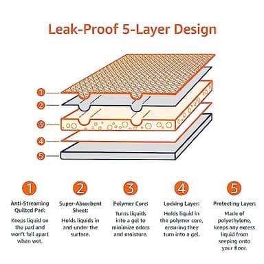 Amazon Basics Dog and Puppy Pee Pads with 5-Layer Leak-Proof Design and Quick-Dry Surface for Potty Training, Standard Absorbency, X-Large, 28 x 34 Inch - Pack of 60, Blue & White - Image 6