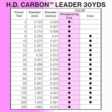 Yo-Zuri 30-Yard HD Fluorocarbon Leader Line, Pink, 300-Pound - Image 4