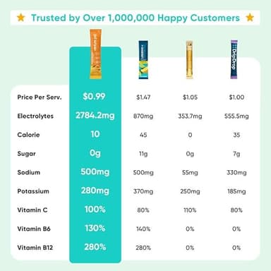 Venture Pal Sugar Free Electrolyte Powder Packets - Liquid Daily IV Drink Mix for Rapid Hydration & Party Recovery | 5 Vitamins & 7 Electrolytes| Keto Friendly | Non-GMO | Certified Vegan | 16 Sticks - Image 3