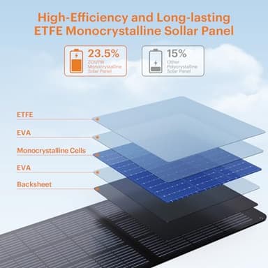 ZOUPW 100W Portable Solar Panel,Camping Essentials, 20V ETFE Foldable Solar Charger for Power Station,QC3.0 USB-A &Type-C Output,23.5% High Efficiency IP67 Waterproof for Camping RV Hurricane - Image 3