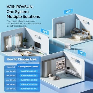 ROVSUN 28000 BTU Tri Zone WIFI Mini Split AC/Heating System, 20 SEER2 3 Zone 9000 + 9000 + 9000 BTU Ductless Split Air Conditioner with Pre-Charged Condenser, Heat Pump & 25Ft Line Set, 208-230V - Image 2